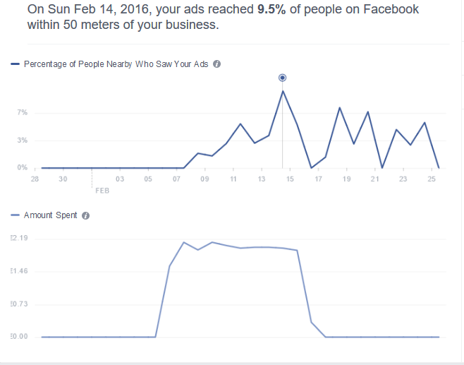 quando ha performato meglio l'advertising